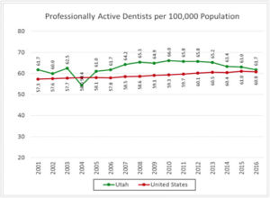 Active Dentists